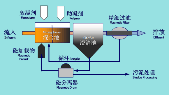 磁分離機怎么用